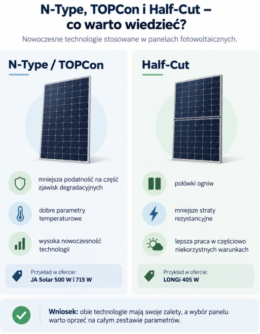 N-Type, TOPCon i Half-Cut - co warto wiedzieć?