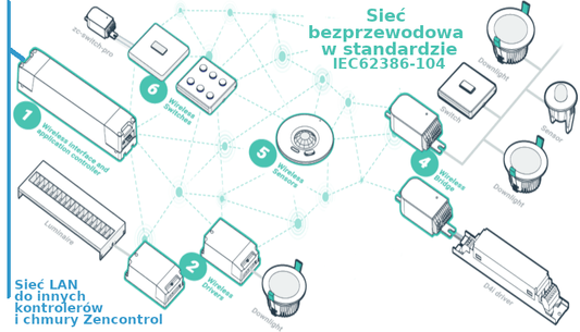 Bezprzewodowy kontroler DALI-2 Thread Ethernet